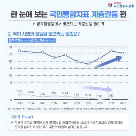 국민통합지수 계층갈등편. 통합위 제공